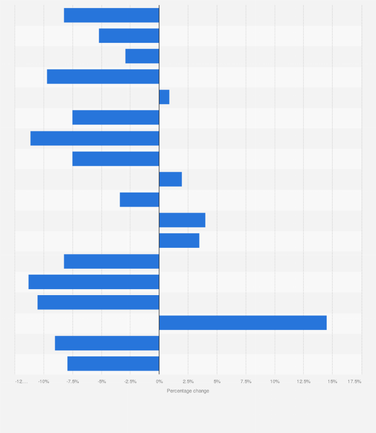 Statistic: Percentage change of the number of passenger cars registered in Spain in 2019, by autonomous community