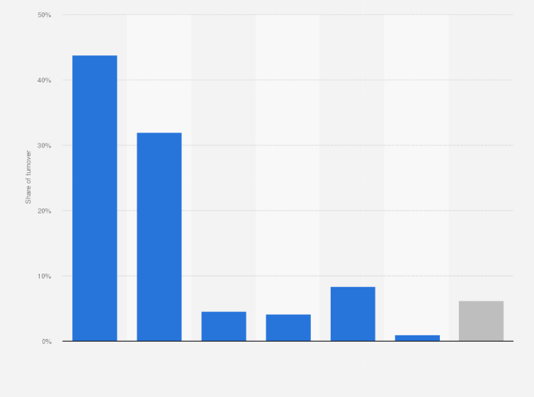Statistic: Percentage distribution of the turnover of the cycling companies in Spain in 2018, by type of product