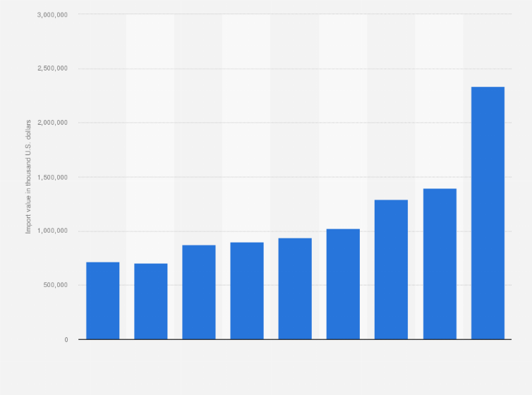 Statistic: Value of total imports of pharmaceutical products from the Netherlands to Spain from 2012 to 2020 (in 1,000s U.S. dollars)