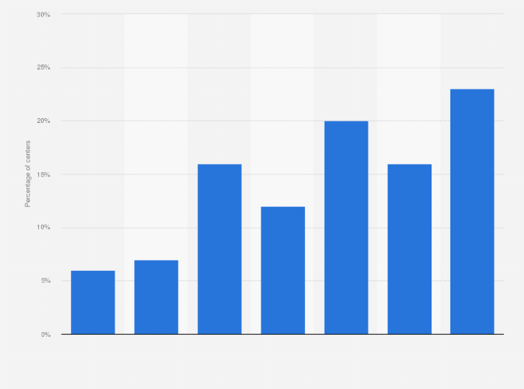 Statistic: Percentage distribution of gyms that made investments in the previous year to a survey published in 2015
