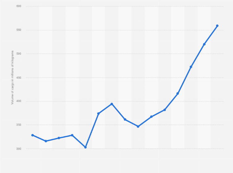 Statistic: Volume of merchandise traffic at the Adolfo Suárez Madrid-Barajas airport from 2005 to 2019 (in millions of kilograms)