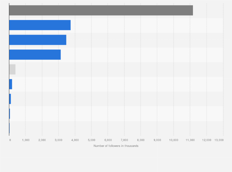 Statistic: Number of followers of Inditex's Oysho in 2022, by social network (in 1,000's)