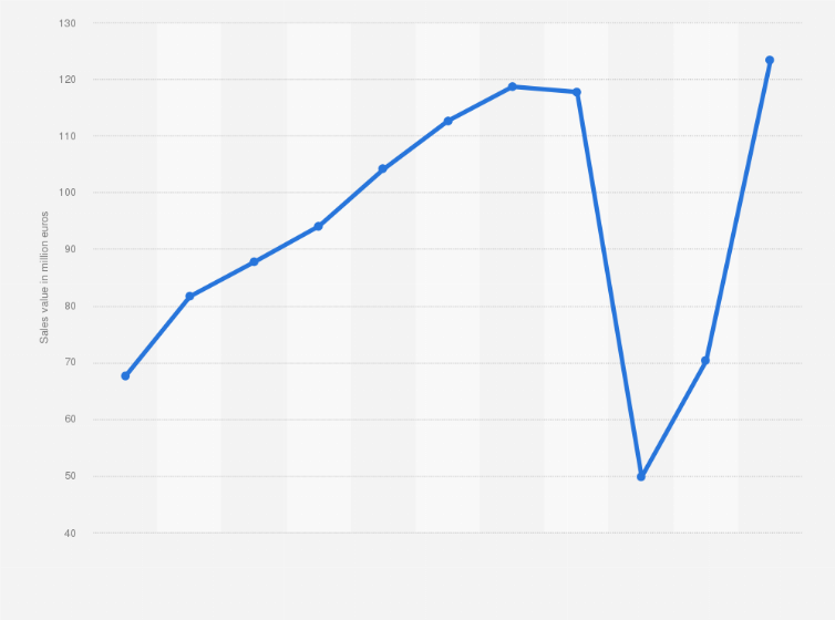 Statistic: Sales value of the company Fund Grube S.A. Spain from 2012 to 2022 (in million euros)