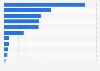 Spending of international tourists engaging in cultural activities in Spain in 2014, by region (in million euros)