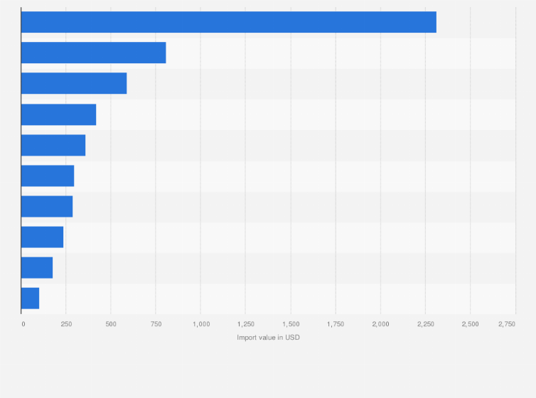 Statistic: Value of leather gloves and mitts imported to Spain from different countries of the world in 2019, by country of origin (in dollars)