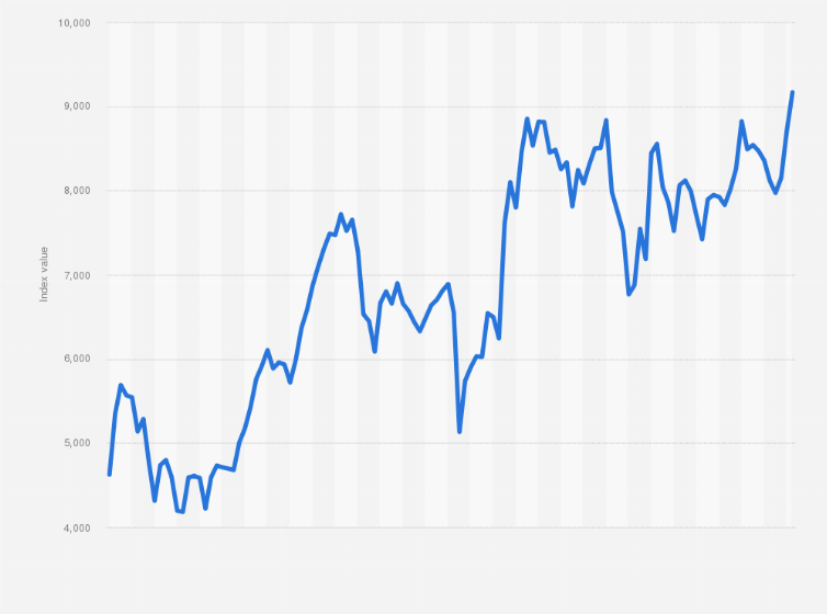 Statistic: Monthly development of the IBEX Small Cap Index from January 2015 to February 2025