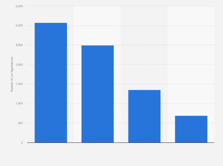 Statistic: Number of Honda cars registered in Spain in 2019, by model