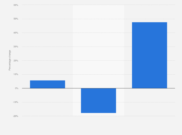 Statistic: Percentage change of the passenger cars registered in Spain in 2019, by type of engine