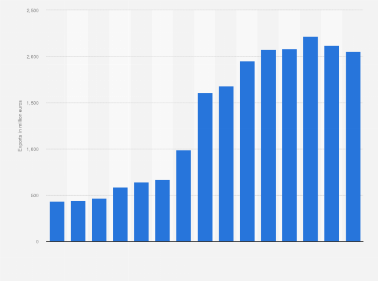 Statistic: Export value of human blood, animal blood and immunological products from Spain to the rest of the world from 2005 to 2019 (in million euros)