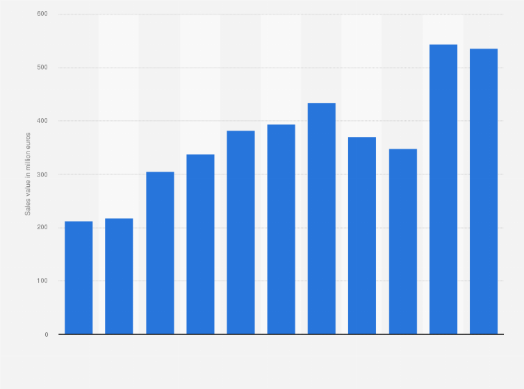 Statistic: Sales value of Apple Retail Spain SL  from 2013 to 2023 (in millions of euros)