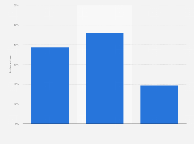 Statistic: Audience share of the opening ceremony to the Olympic Games in Spain from 2008 to 2016