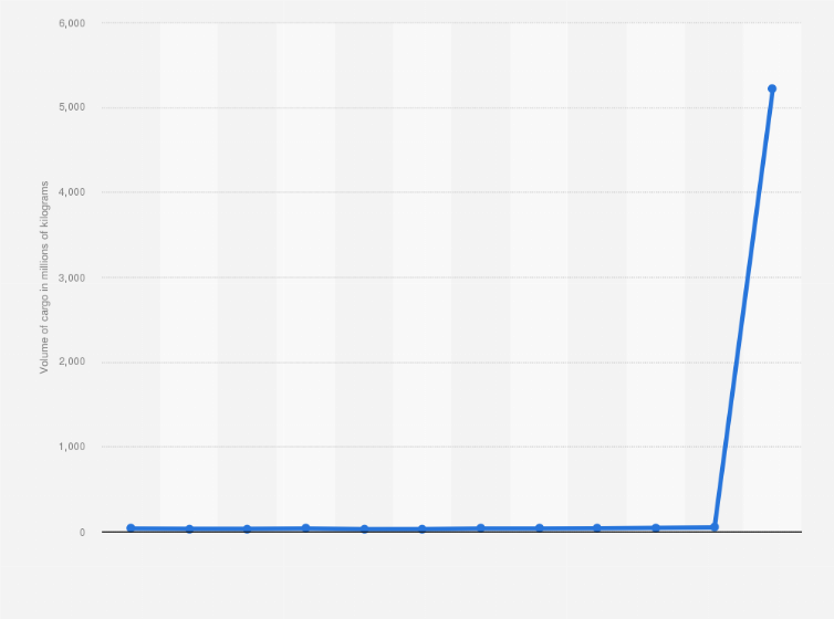 Statistic: Volume of goods traffic at Vitoria airport from 2005 to 2016 (in millions of kilograms)