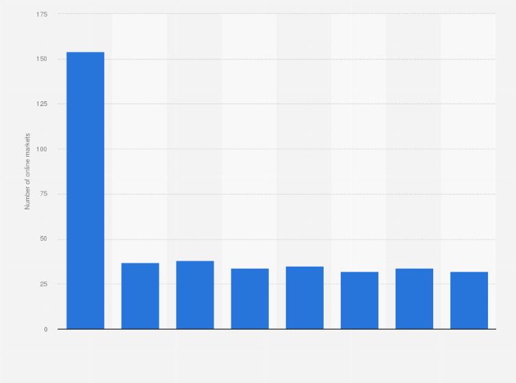 Statistic: Number of online markets in which the different brands of the Spanish group Inditex were present in 2018