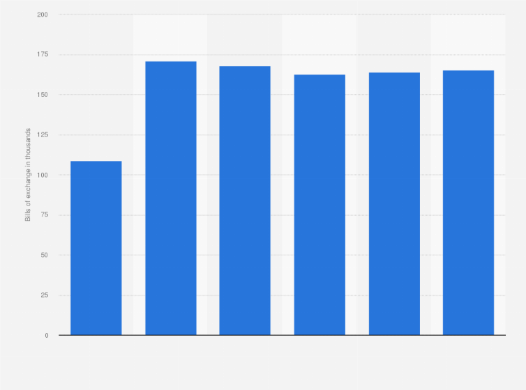 Statistic: Number of bills of exchange in debt collection management from clients in the Canary Islands from 2010 to 2015 (in thousands)