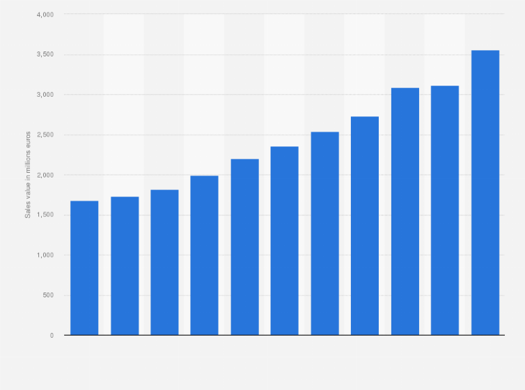Statistic: Value of sales of the company Consum S. Coop. V. in Spain between 2013 and 2023 (in millions euros)