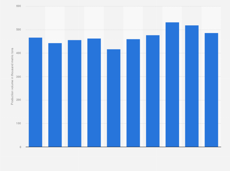 Statistic: Production volume of goat's milk in Spain from 2011 to 2020 (in 1,000 metric tones)