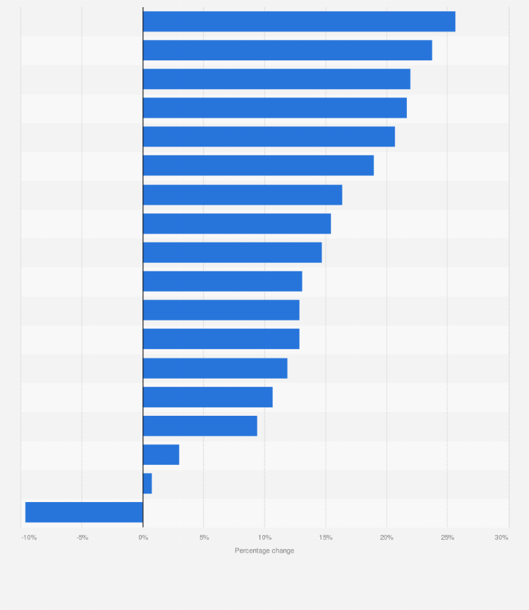 Statistic: Percentage change of the number of passenger cars registered by companies in Spain in 2017, by autonomous community