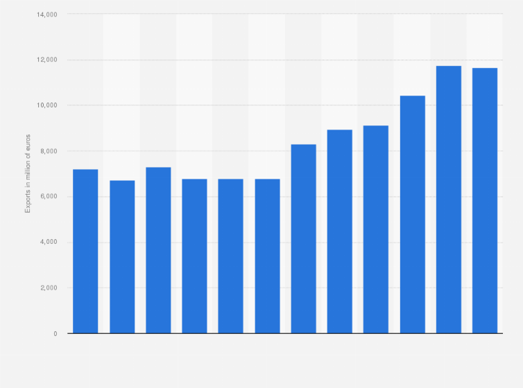 Statistic: Export value of medicaments in measured doses from Spain to the rest of the world from 2013 to 2024 (in million euros)