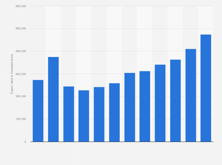 Statistic: Export value of pharmaceutical preparations and products of subheadings from Spain to the rest of the world from 2013 to 2024 (in thousand euros)