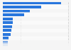 Number of kidney transplants performed in Spain in 2023, by autonomous community