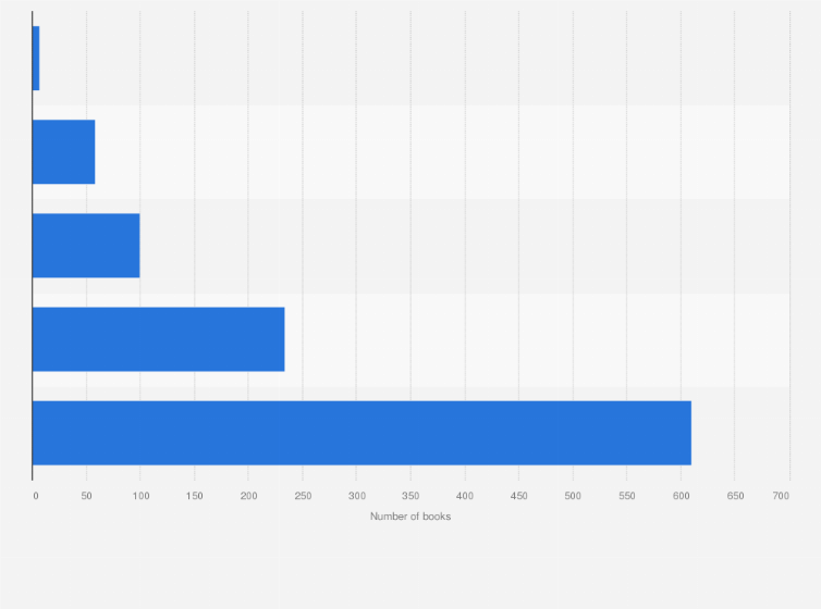 Statistic: Number of books published in Catalan in Spain in 2019, by public institution