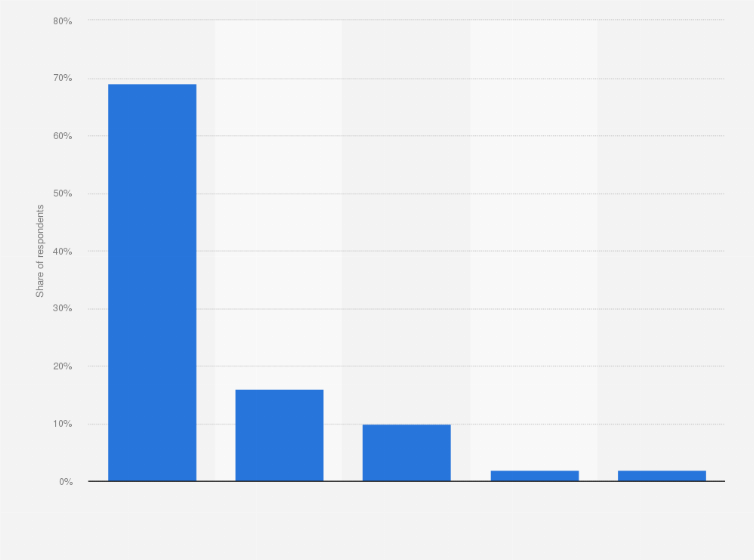 Statistic: What is the most you would be willing to pay for Google Play?