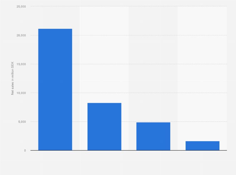 Statistic: Net sales of PostNord in the Nordic countries in 2023, by country (in million SEK)