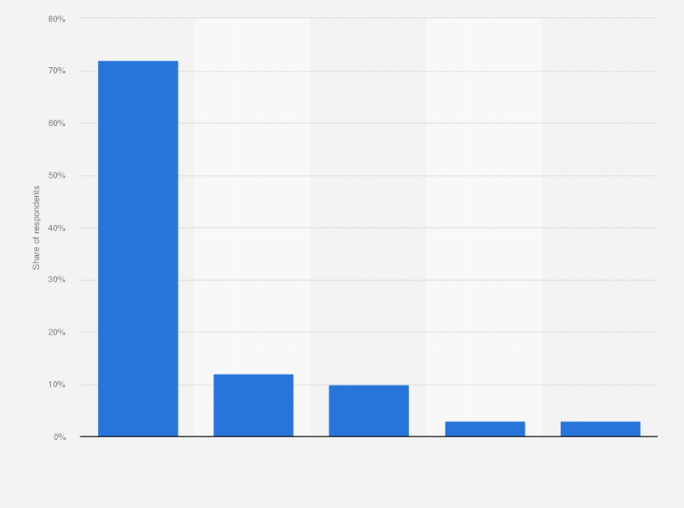 Statistic: What is the most you would be willing to pay for PlayStation Vue?