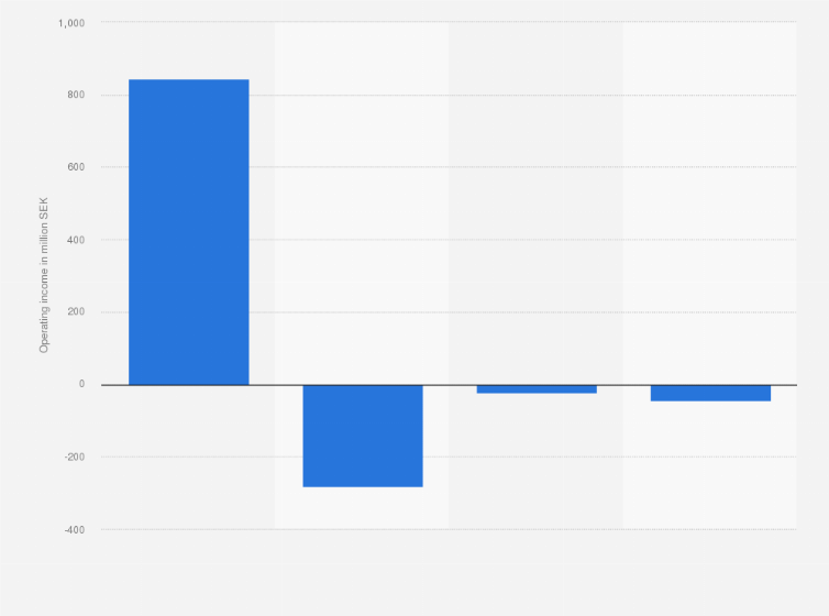 Statistic: Operating income (EBIT) of PostNord in the Nordic countries in 2022, by country (in million SEK)