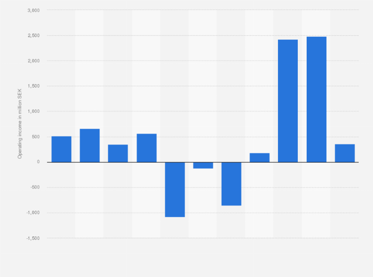 Statistic: Operating income (EBIT) of the PostNord from 2012 to 2022 (in million SEK)
