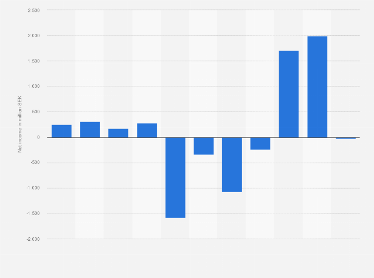 Statistic: Net income of the PostNord Group from 2012 to 2022 (in million SEK)