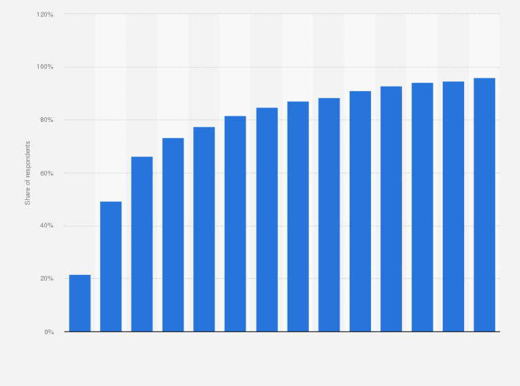 Statistic: Ownership rate of smartphones in South Korea from 2011 to 2024