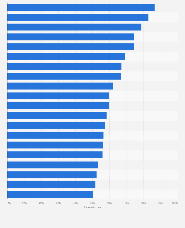 Statistic: Leading brands in the food sector in France in 2022, by penetration rate*