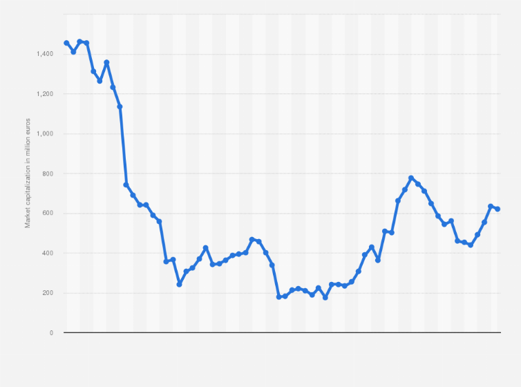 Statistic: Market capitalization of the Italian fashion company OVS on the Milan Stock Exchange from July 2017 to December 2022 (in million euros)