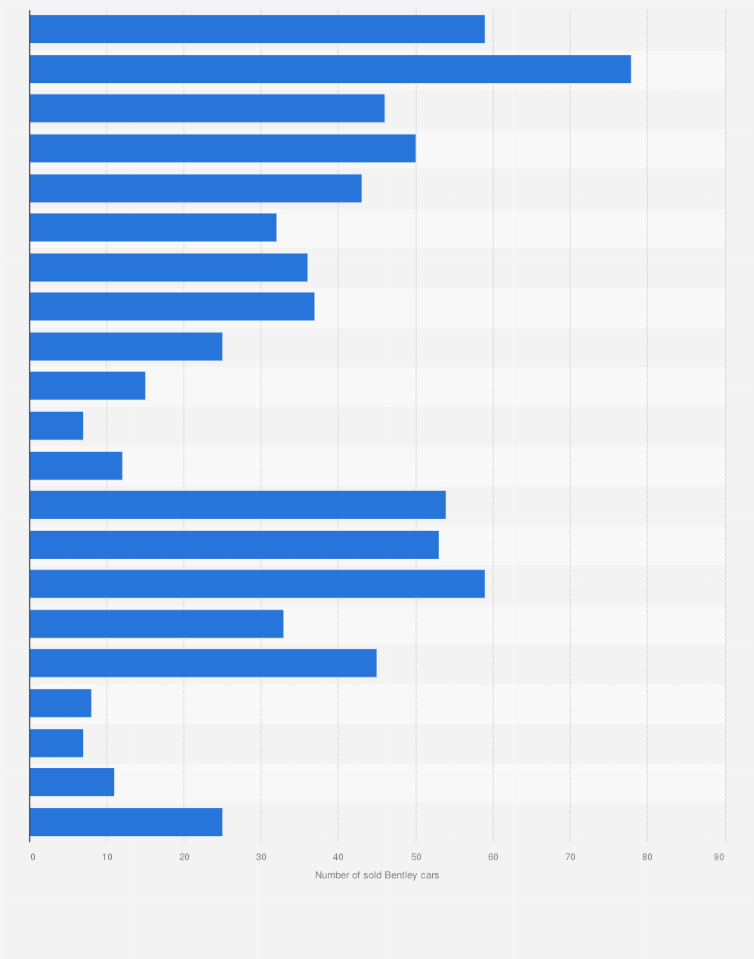 Statistic: Number of Bentley cars sold in the Netherlands from 2000 to 2020