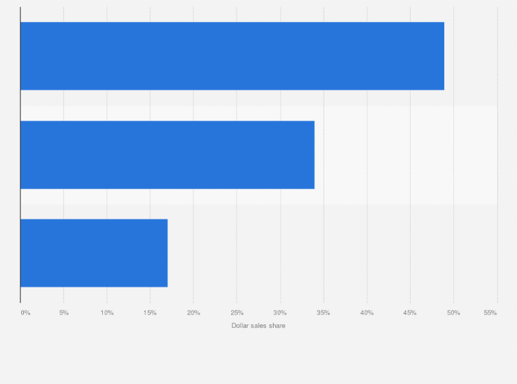 Statistic: Distribution of dollar sales of hair coloring services at salons in the United States in H1 2016, by type