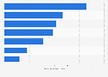Leading video-on-demand (VOD) services in Russia in 1st half 2024, by number of subscribers (in millions)