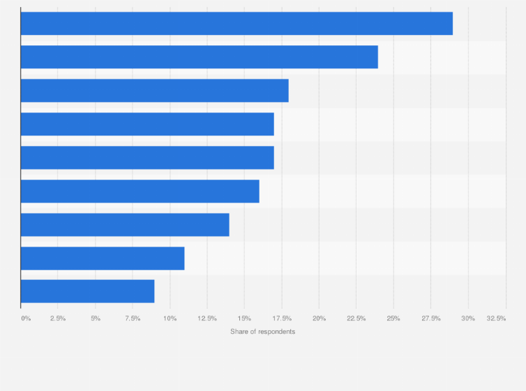 Statistic: Which have you used over the past 12 months to pay for content online?