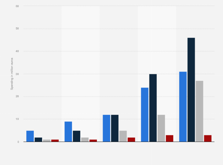 Statistic: Spending on programmatic advertising in Finland by platform from 2014 to 2015, with a forecast to 2018 (in million euros)