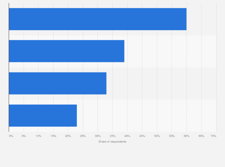 Statistic: What would you like to see from online video platforms that they do not offer today?