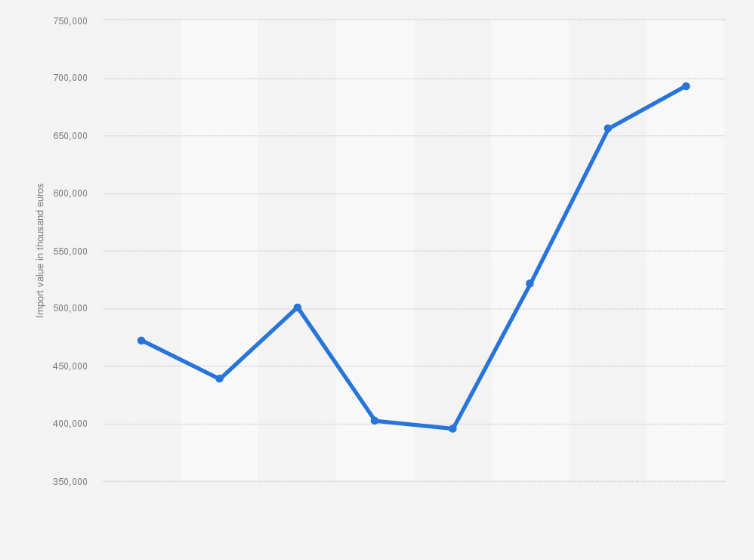 Statistic: Value of meat of swine, fresh, chilled or frozen imported to Greece from 2016 to 2023 (in thousand euros)