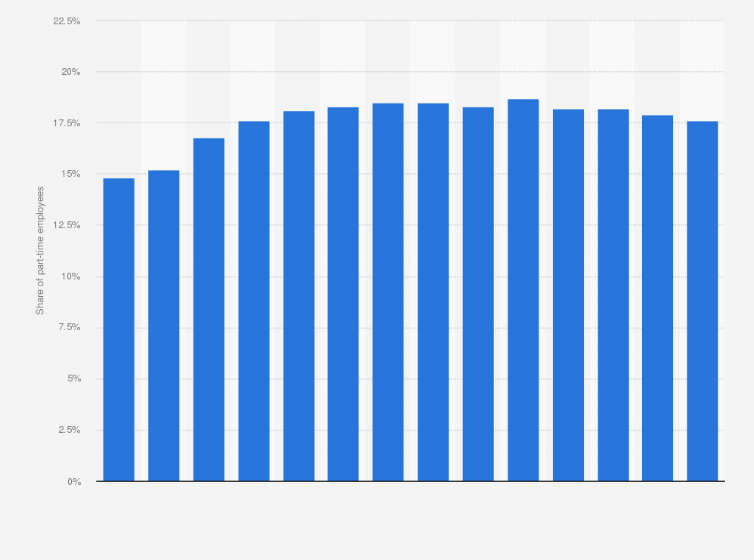 Statistic: Part-time employees as a percentage of the total employment in Italy from 2010 to 2023