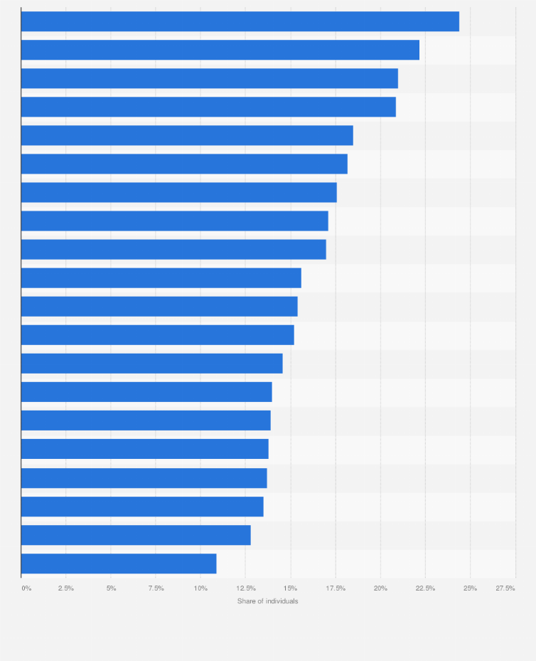Statistic: Percentage of employees with fixed-term contracts in Italy in 2020, by region