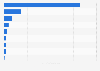 Subscribers to the leading home & living brands* on YouTube in the United Kingdom (UK) as of March 2021