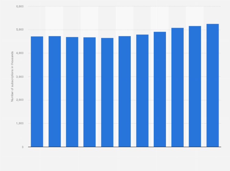 Statistic: Number of mobile subscriptions of Elisa from 2014 to 2024 (in 1,000s)