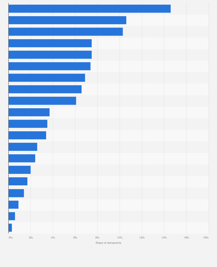 Statistic: Distribution of food and beverage services in Italy in 2023, by region