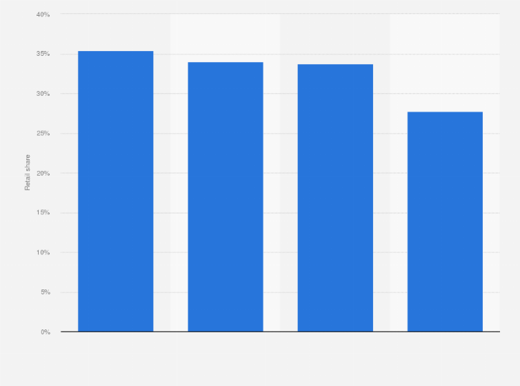 Statistic: Retail share of private consumption in the Nordic countries in 2018