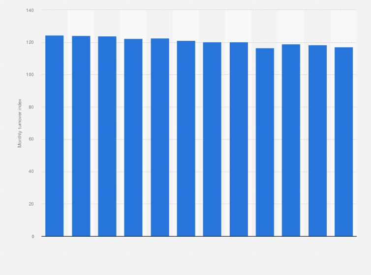 Statistic: Monthly turnover index of supermarkets in France in 2016*
