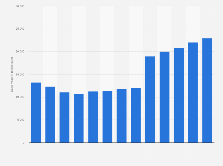 Statistic: Sales value of the pharmaceutical industry in Spain from 2010 to 2022 (in million euros)