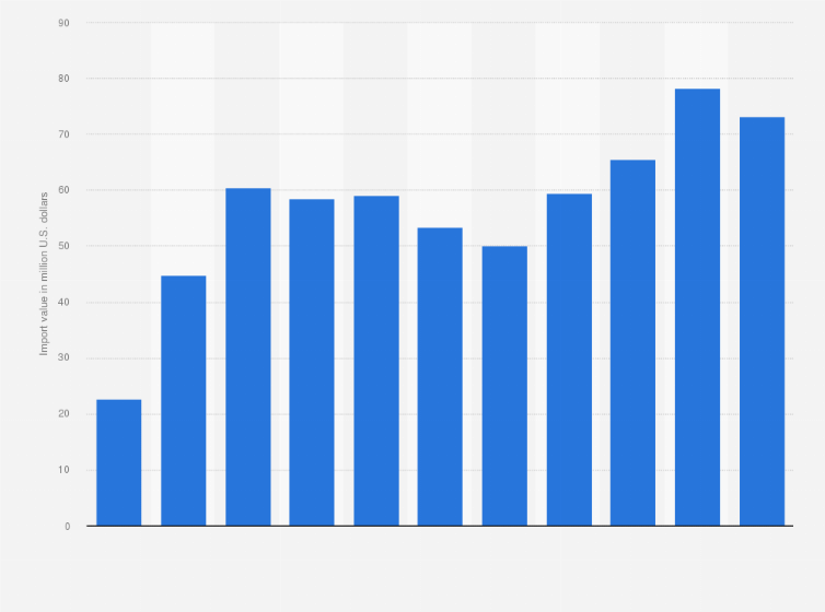 Statistic: Import value of Austrian food products to China between 2012 and 2022 (in million U.S. dollars)